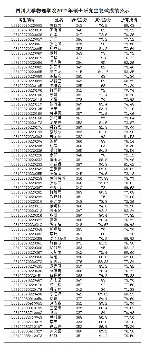 金年会jinnianhuicom学院2022年硕士复试成绩公示_2022-03-30-16-55-14.jpg
