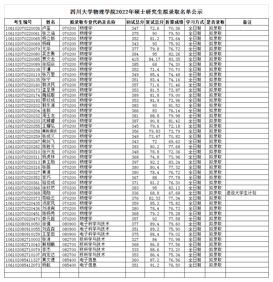 金年会jinnianhuicom学院2022年硕士拟录取名单公示_2022-03-30-17-04-09.jpg