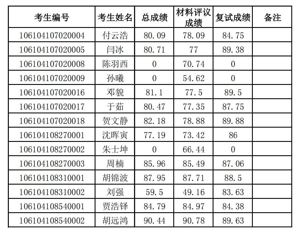 金年会jinnianhuicom2024年博士研究生招生复试成绩公示_00.jpg