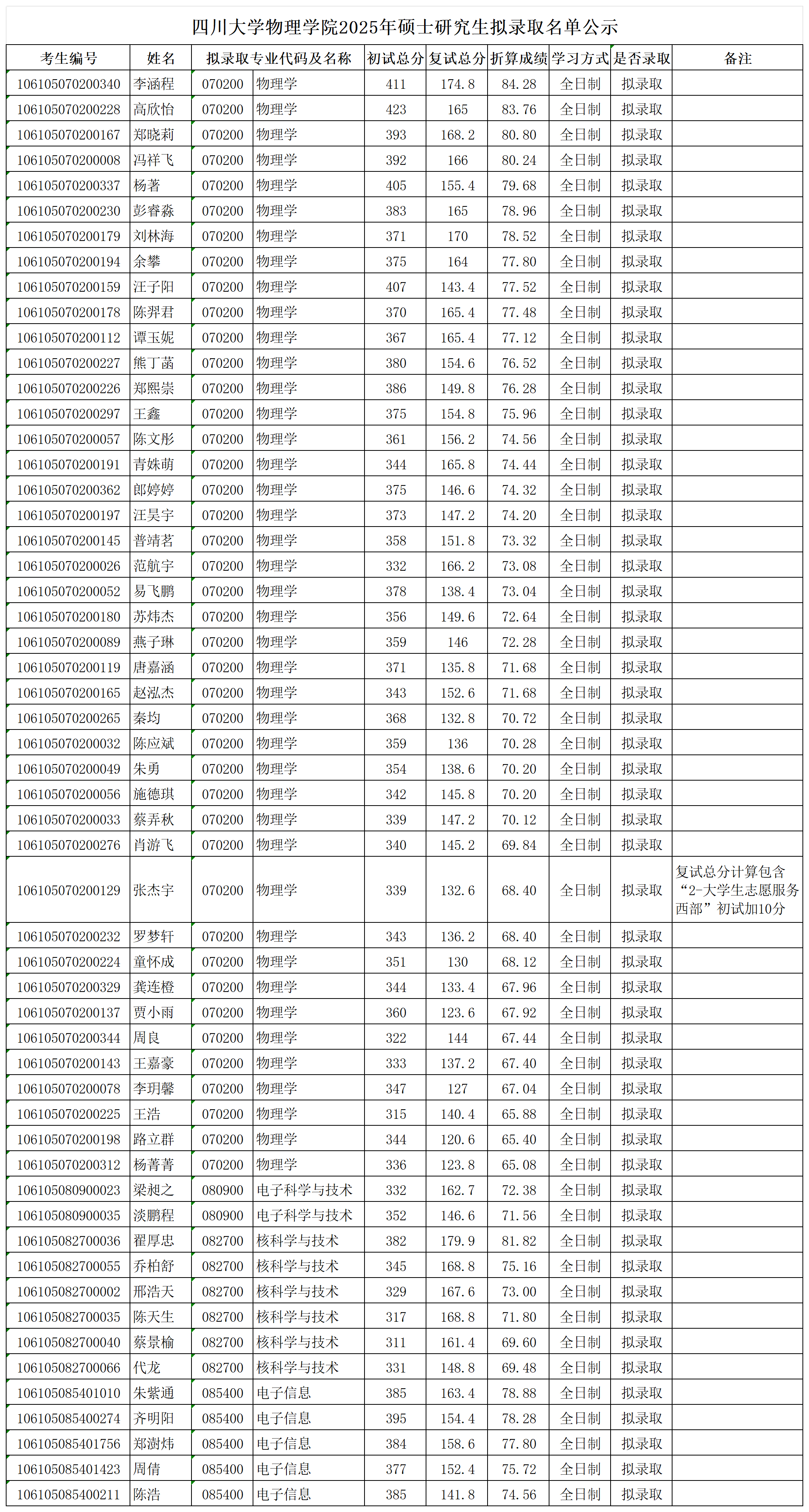 金年会jinnianhuicom2025年硕士研究生拟录取名单公示.png